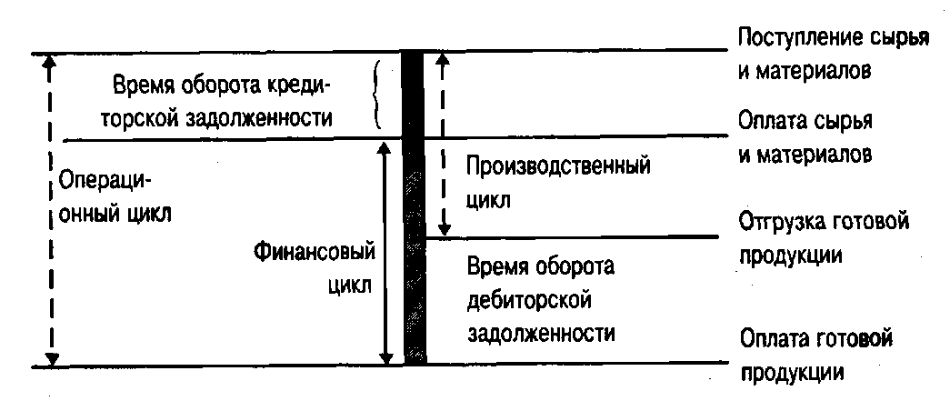 Рис. 1.1. Расчет финансового цикла