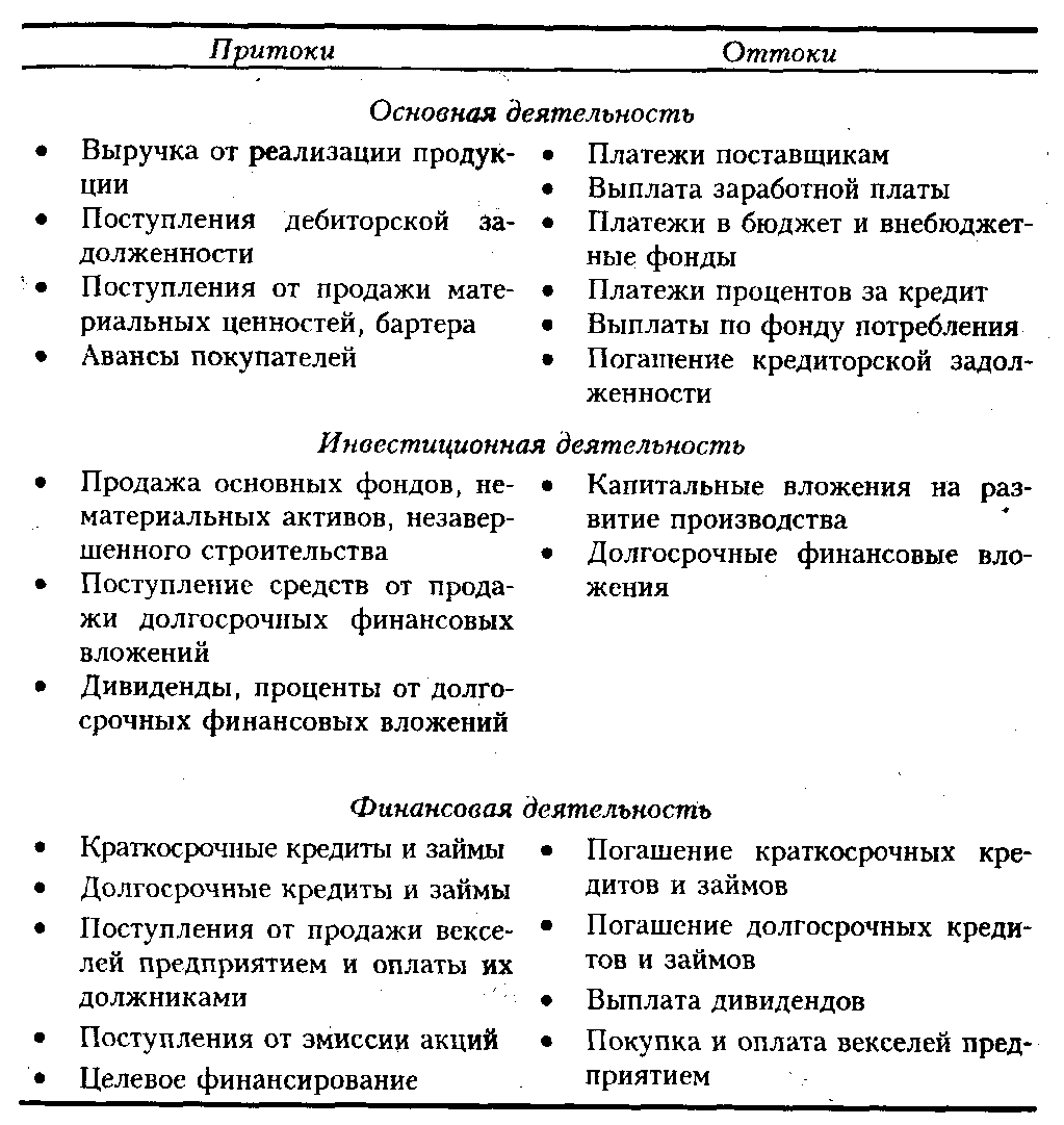 Как уже отмечалось, денежные потоки связаны с притоками и оттоками денежных средств.