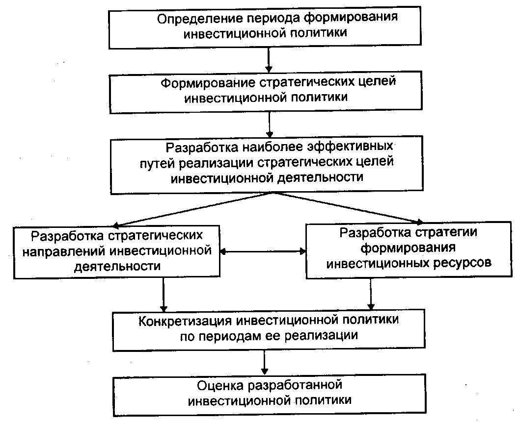 Рис. 3.1. Основные этапы формирования инвестиционной политики предприятия