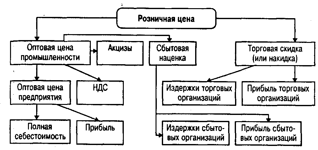 Рис. 4.1. Структура розничной цены