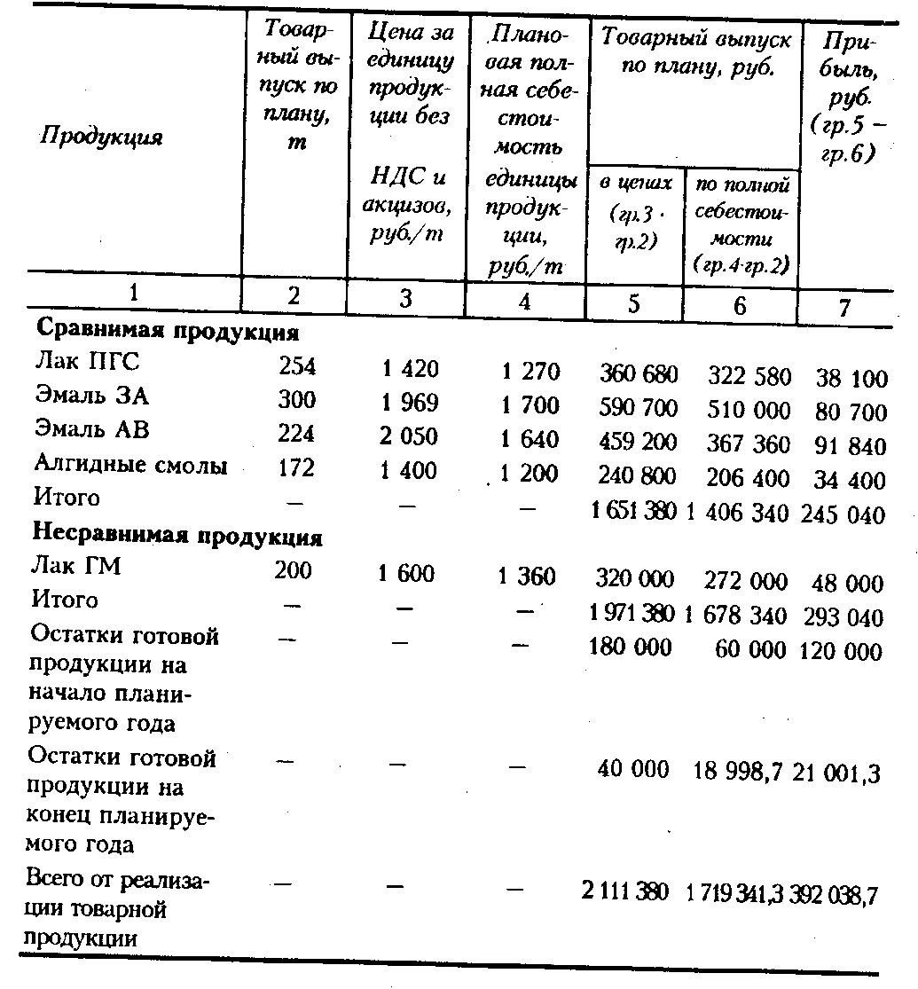 Таблица 4.1. Расчет прибыли от реализации товарной продукции