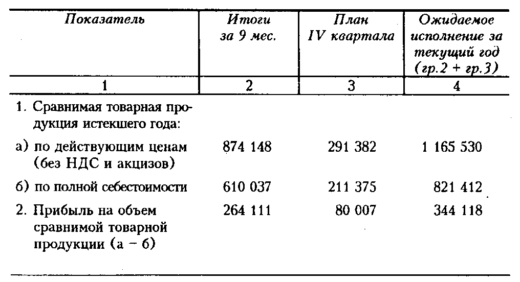 Таблица 4.2. Расчет базовой рентабельности