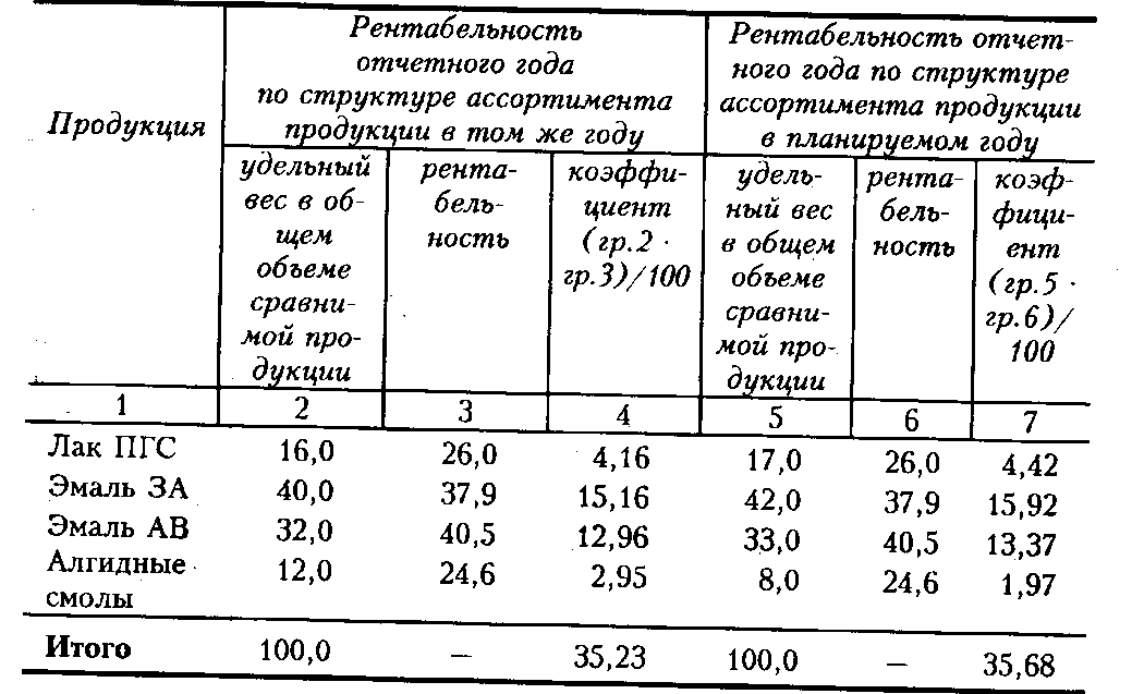 Таблица 4.3. Расчет влияния на плановую прибыль изменения ассортимента продукции в планируемом году, %