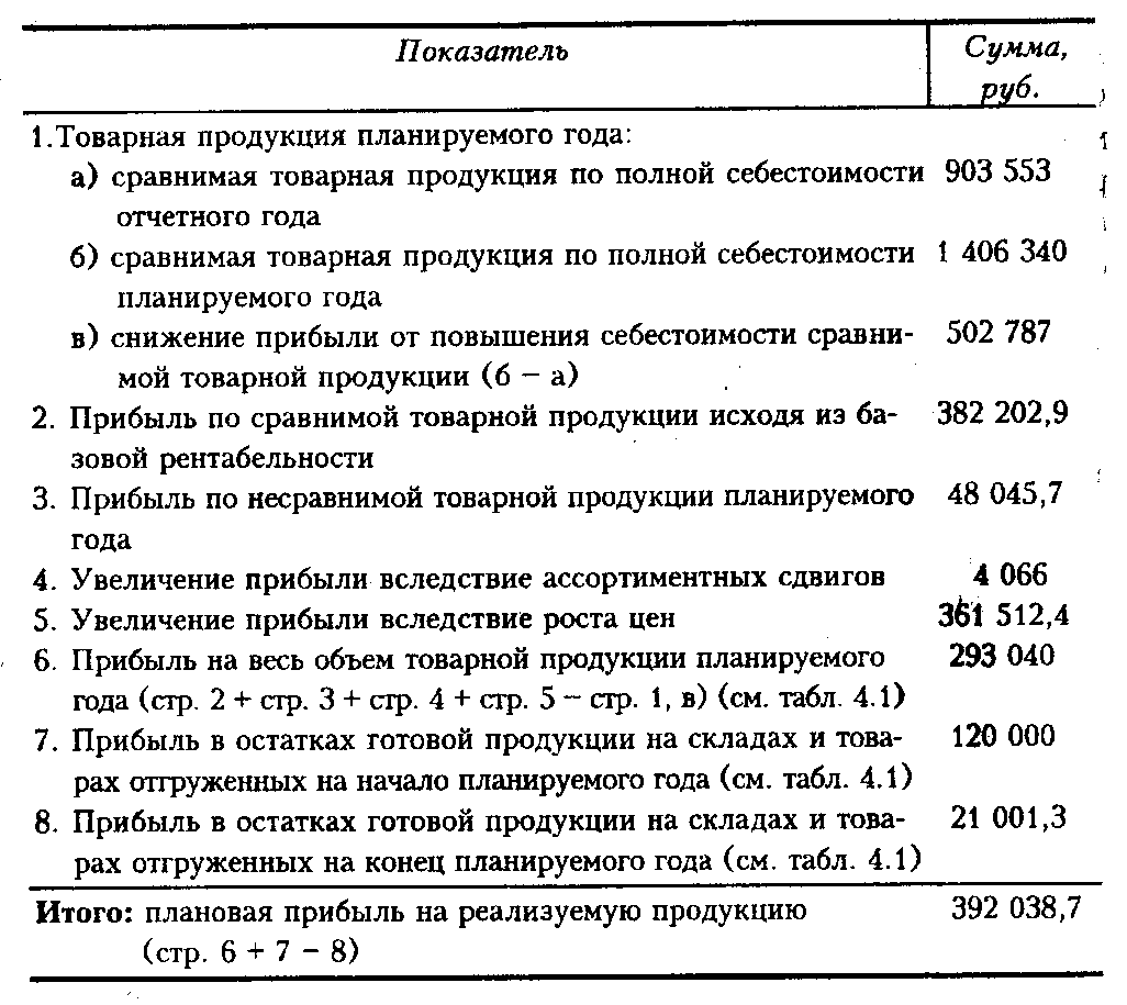 Таблица 4.4. Сводный расчет прибыли, исчисленной аналитическим методом