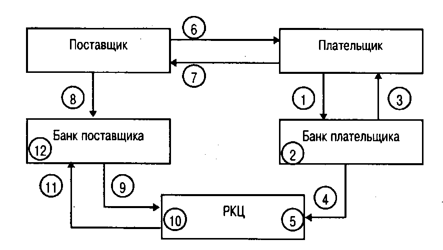 Рис. 5.3. Документооборот при расчетах чеками