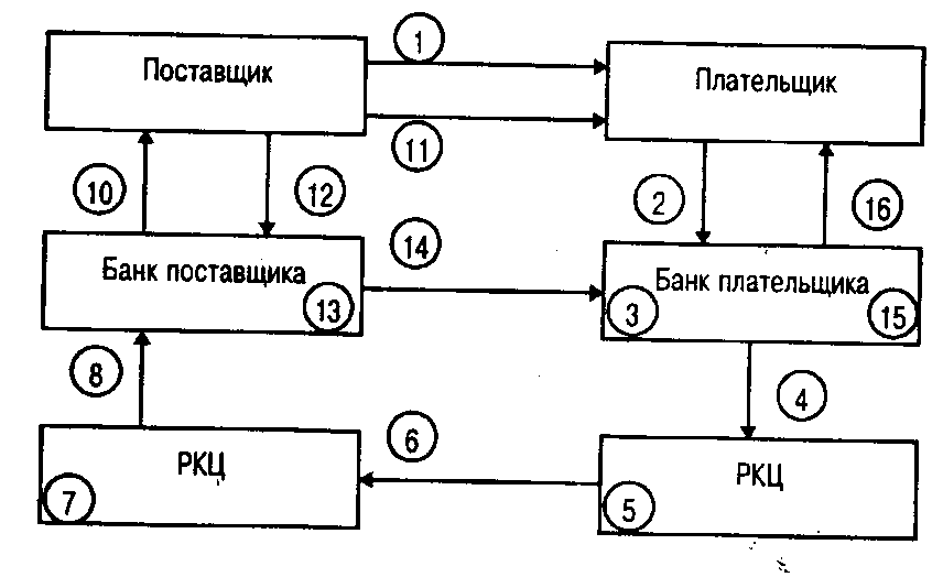 Рис. 5.4. Документооборот при аккредитивной форме расчетов
