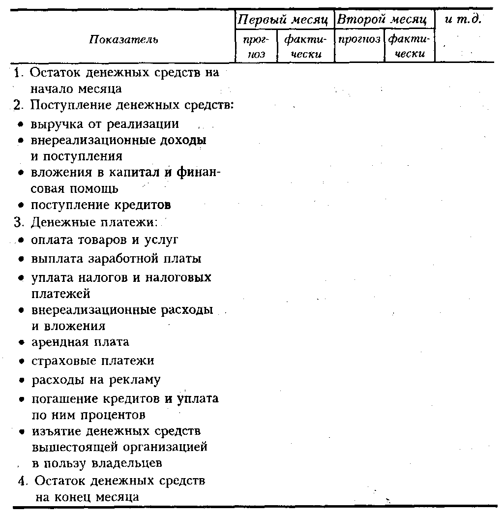 Таблица 7.1. Баланс денежных потоков