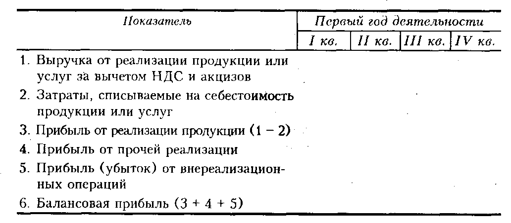 Таблица 7.2. Таблица доходов и затрат
