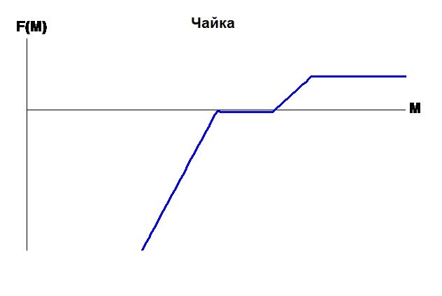 Чайка