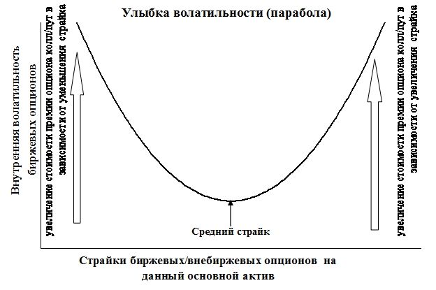 Улыбка волатильности (парабола)
