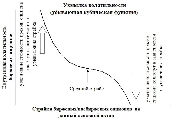 Ухмылка волатильности (убывающая кубическая функция)