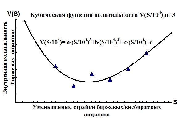 Кубическая функция уклона волатильности со степенью n=3 для уменьшенных в 104 раз страйков биржевых опционов