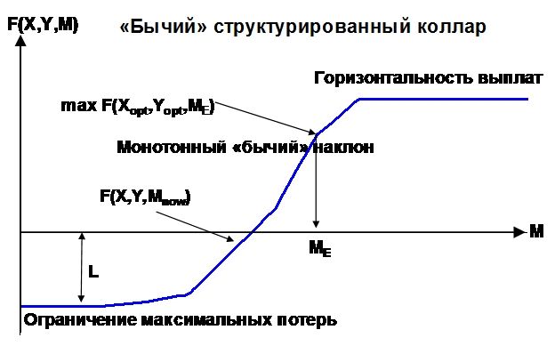 Функция конечных денежных выплат F(X,Y,M) опционного продукта «бычий» структурированный коллар в зависимости от текущей цены основного актива