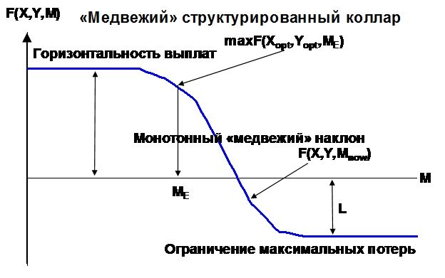 ������� �������� �������� ������ F(X,Y,M) ���������� �������� ��������� ����������������� ������ � ����������� �� ������� ���� ��������� ������ M