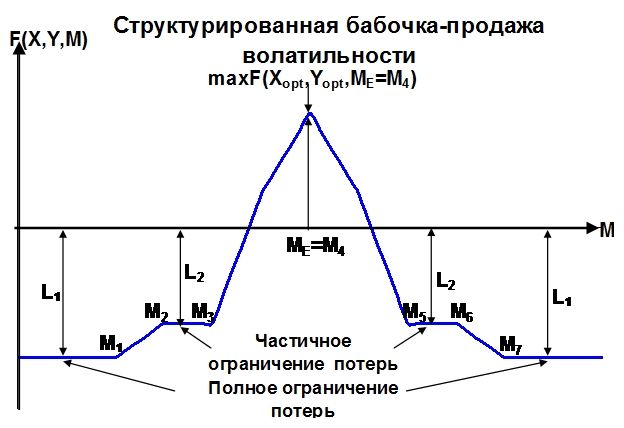 ������� �������� �������� ������ F(X,Y,M) ���������� �������� ����������������� �������-������� ������������� � ����������� �� ������� ���� ��������� ������ M