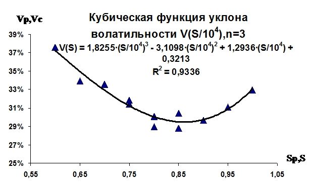 ���������� ������� ������ ������������� V(S) c� �������� n=3 