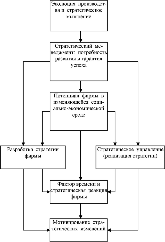 Рис. 2 Концепция стратегического менеджмента Рис. 3 Схема процесса стратегического управления
