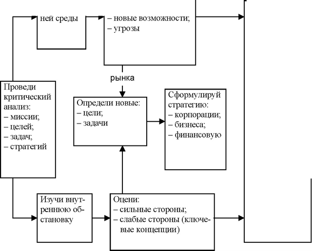 Рис. 4 Стратегический потенциал фирмы ресурсов и целей.