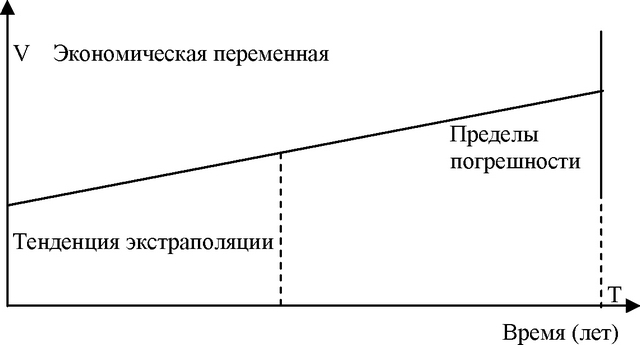 Рис. 21 Прогнозирование