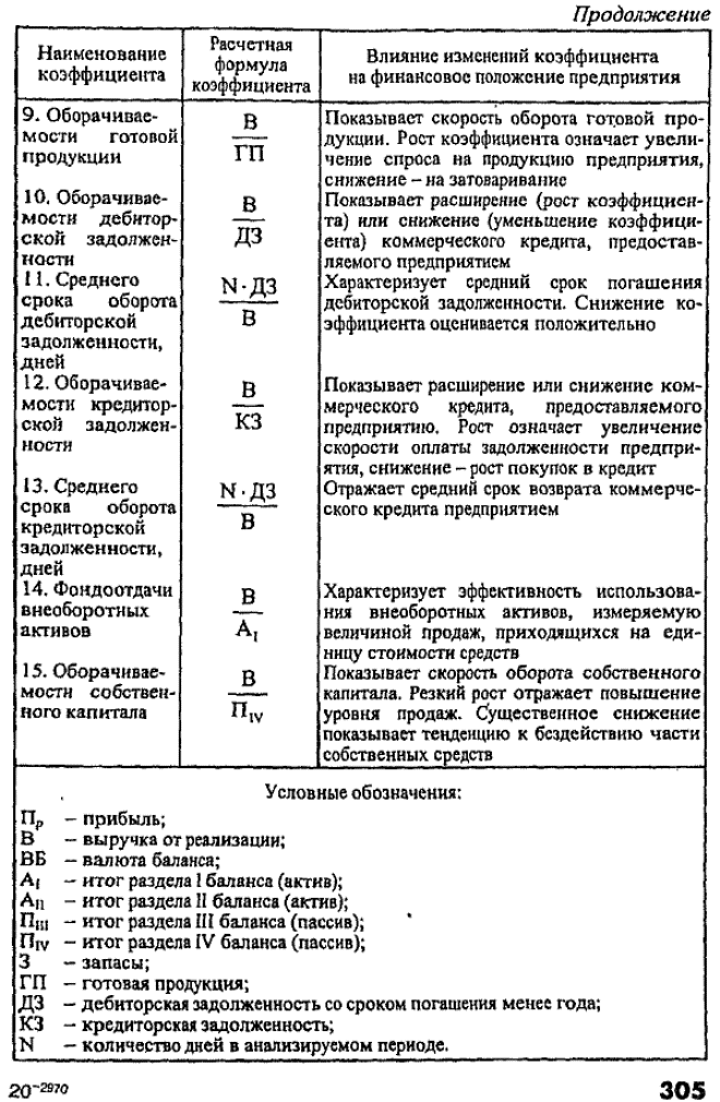 Таблица 11.2Коэффициенты финансовых результатов деятельности предприятия