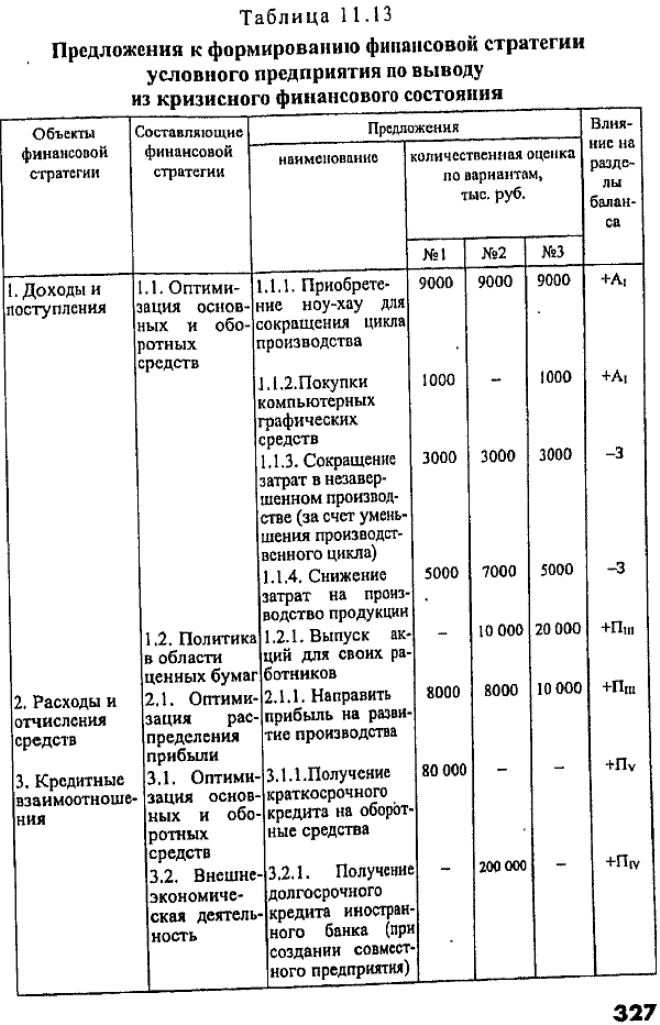 Они сформированы по объектам финансовой стратегии с вариантами оптимизации составляющих финансовой стратегии.