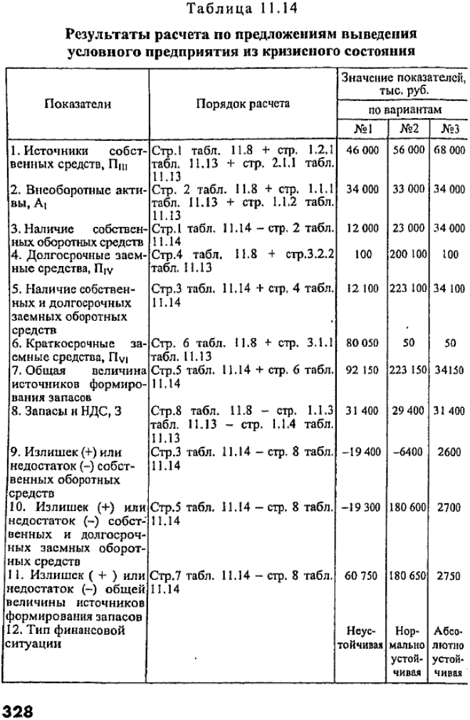 Таблица 11.13Предложения к формированию финансовой стратегииусловного предприятия по выводу из кризисного финансового состояния