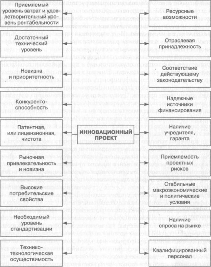 Рис. 3.1. Главные критерии успешности инновационного проекта