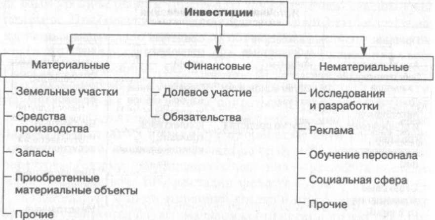 Рис. 3.4. Классификация инвестиций