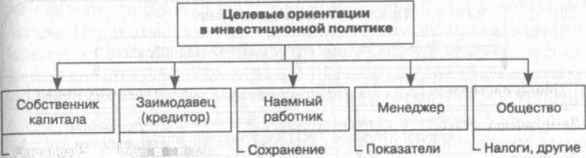 О типах инвесторов дает представление табл. 3.4.