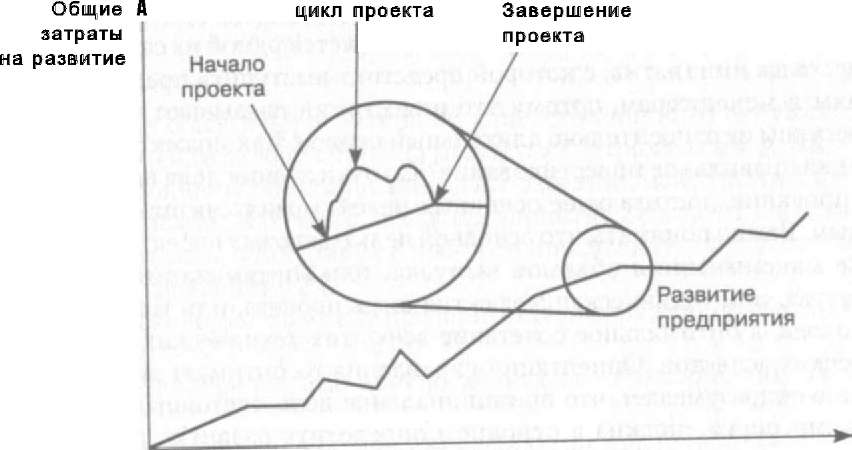 Рис. 3.8. Скоротечность жизненного цикла проекта