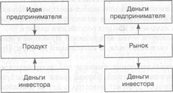 Рис. 4.1. Что должен показать бизнес-план