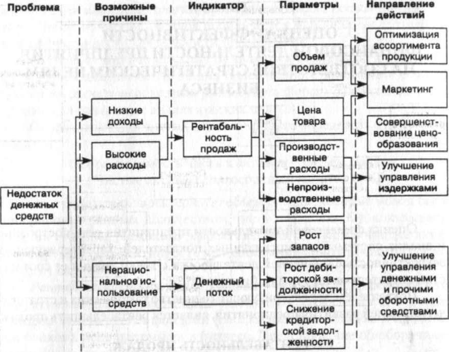 Рис. 6.8. Элементы анализа деятельности предприятия