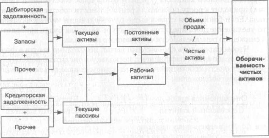 Рис. 7.1. Оборачиваемость чистых активов