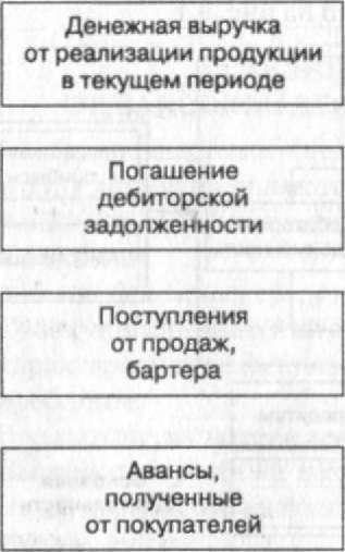 Основным документом для анализа денежных потоков является отчет о движении денежных средств, при помощи которого можно контролировать текущую платежеспособность предприятия, принимать оперативные решения по управлению денежными средствами и объяснять расхождения между финансовым результатом