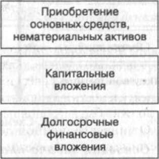 Рнс. 9.2. Потоки денежных средств по основной деятельности