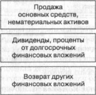 Рис. 9.3. Потоки денежных средств по инвестиционной деятельности