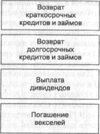 Рис. 9.4. Потоки денежных средств по финансовой деятельности