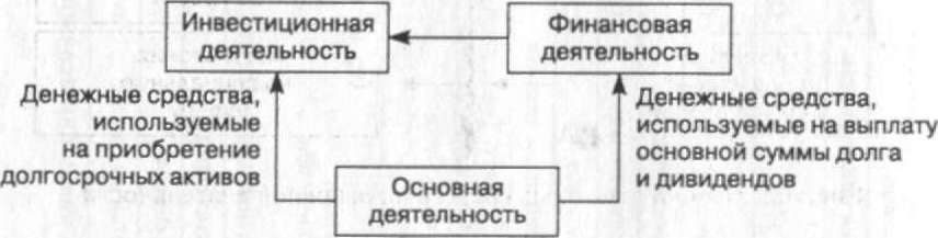 Рис. 9.5. Связь между основной, инвестиционной и финансовой деятельностью предприятия