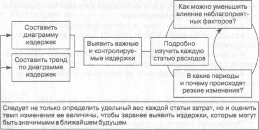 Рис. 10.1. Процедуры, осуществляемые при анализе структуры затрат