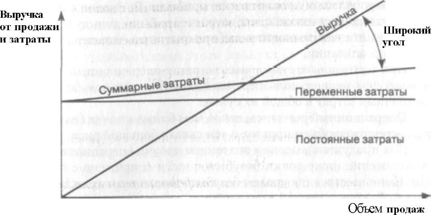 Рис. 10.2. Высокий уровень операционного рычага