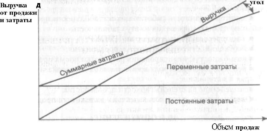 Рис. 10.3. Низкий уровень операционного рычага