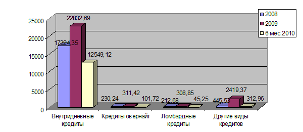 Рис. 11. Объемы операций кредитования, млрд. руб