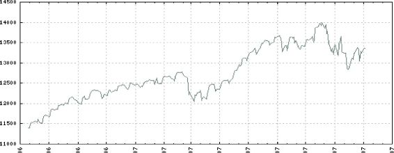 ������� ������� Dow Jones Industrial (���) (� 01.09.2006 �� 01.09.2007)