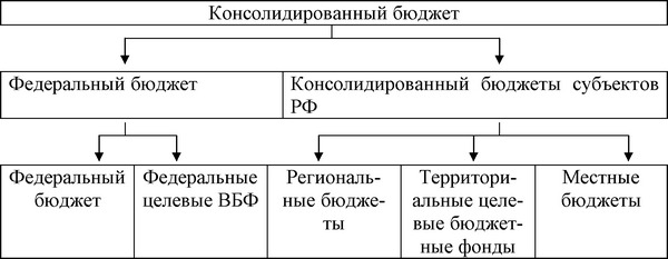 Бюджеты городов
