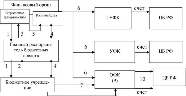 Уведомление о бюджетных ассигнованиях