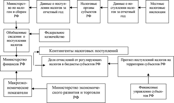 Процесс планирования налоговых поступлений
