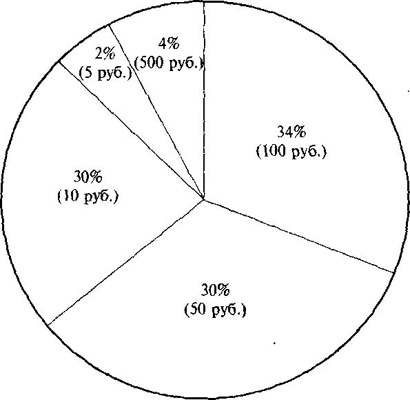 Рис. 2.3. Структура купюр банкнот