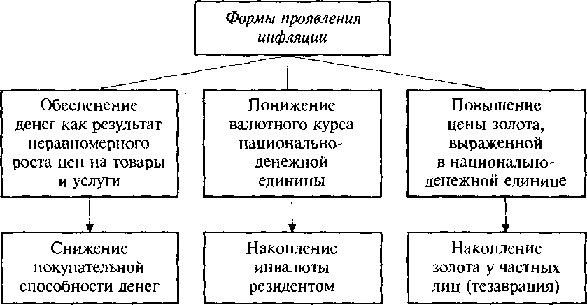 Рис. 2.4. Формы проявления инфляции