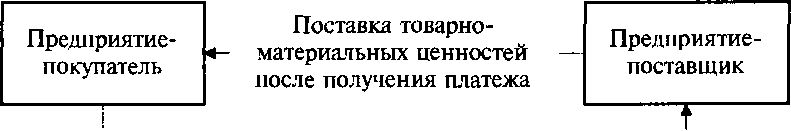 Досрочный и отсроченный платежи возможны в рамках договорных отношений без ущерба для финансового положения сторон.