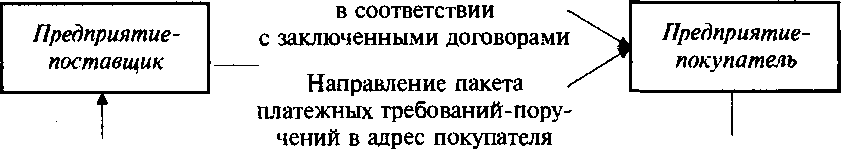 Рис. 19.4. Схема расчетов платежными требованиями-поручениями при последующей оплате товарно-материальных ценностей